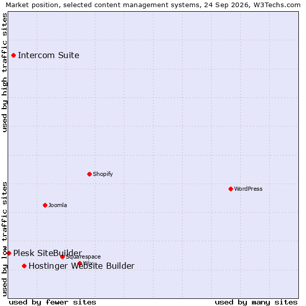 Market position of Hostinger Website Builder vs. Intercom Suite vs. Plesk SiteBuilder