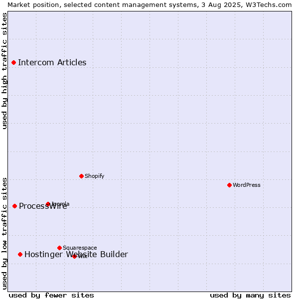 Market position of Hostinger Website Builder vs. ProcessWire vs. Intercom Articles