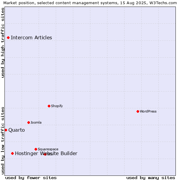Market position of Hostinger Website Builder vs. Intercom Articles vs. Quarto