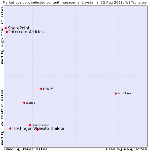 Market position of Hostinger Website Builder vs. Intercom Articles vs. SharePoint