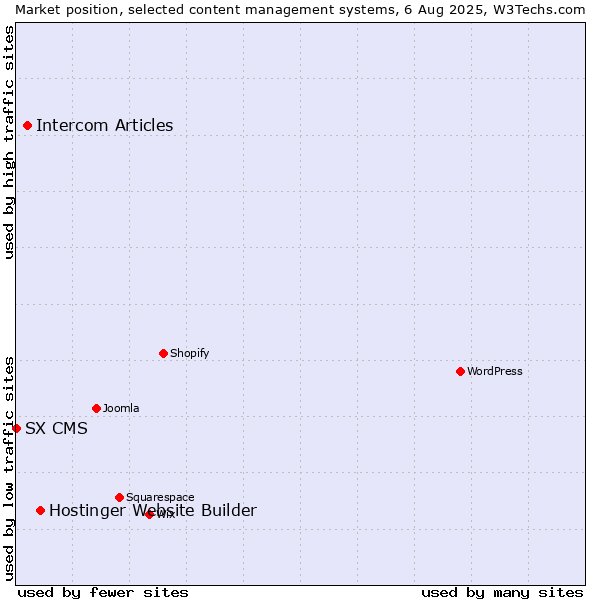 Market position of Hostinger Website Builder vs. Intercom Articles vs. SX CMS