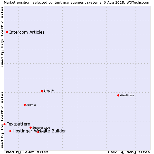 Market position of Hostinger Website Builder vs. Intercom Articles vs. Textpattern