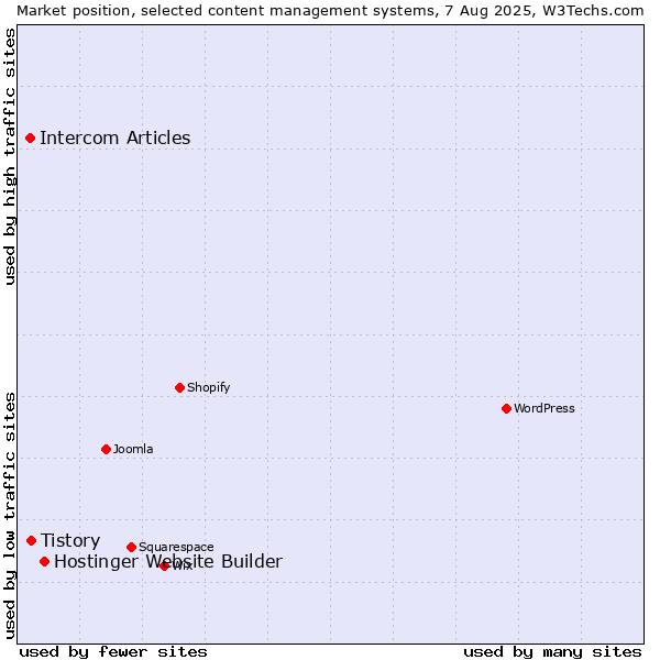 Market position of Hostinger Website Builder vs. Tistory vs. Intercom Articles