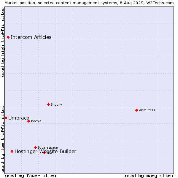 Market position of Hostinger Website Builder vs. Intercom Articles vs. Umbraco