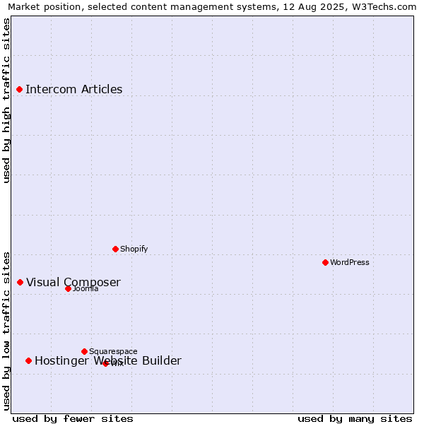 Market position of Hostinger Website Builder vs. Visual Composer vs. Intercom Articles