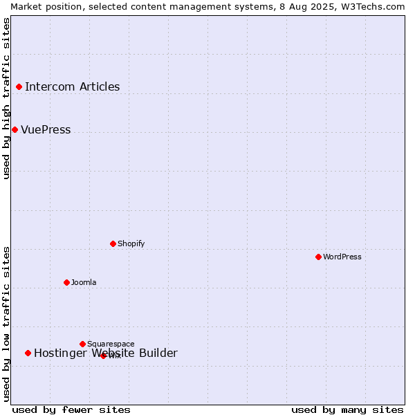 Market position of Hostinger Website Builder vs. Intercom Articles vs. VuePress