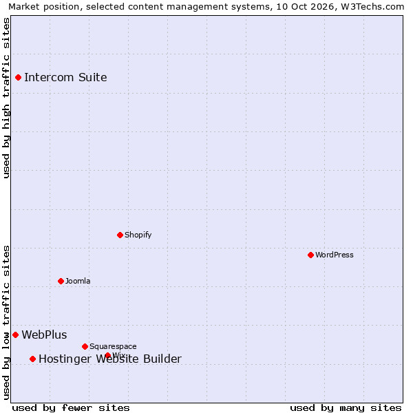 Market position of Hostinger Website Builder vs. Intercom Suite vs. WebPlus