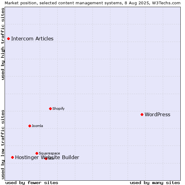 Market position of WordPress vs. Hostinger Website Builder vs. Intercom Articles