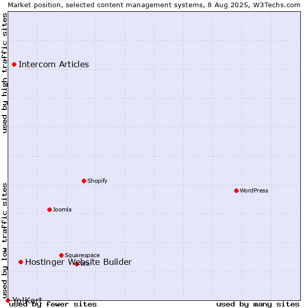 Market position of Hostinger Website Builder vs. Intercom Articles vs. Yo!Kart