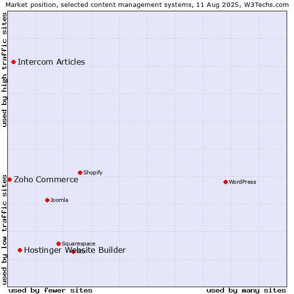 Market position of Hostinger Website Builder vs. Intercom Articles vs. Zoho Commerce