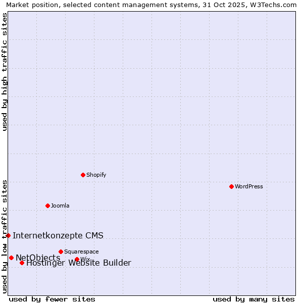 Market position of Hostinger Website Builder vs. NetObjects vs. Internetkonzepte CMS