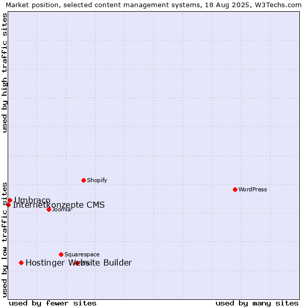Market position of Hostinger Website Builder vs. Umbraco vs. Internetkonzepte CMS