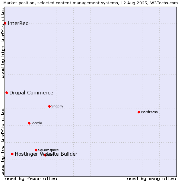 Market position of Hostinger Website Builder vs. Drupal Commerce vs. InterRed