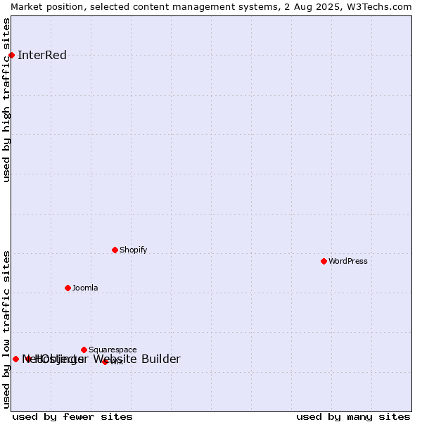 Market position of Hostinger Website Builder vs. NetObjects vs. InterRed