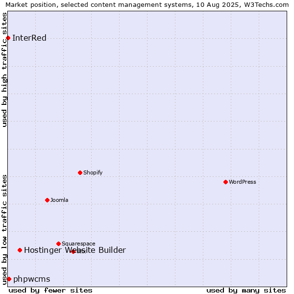 Market position of Hostinger Website Builder vs. phpwcms vs. InterRed