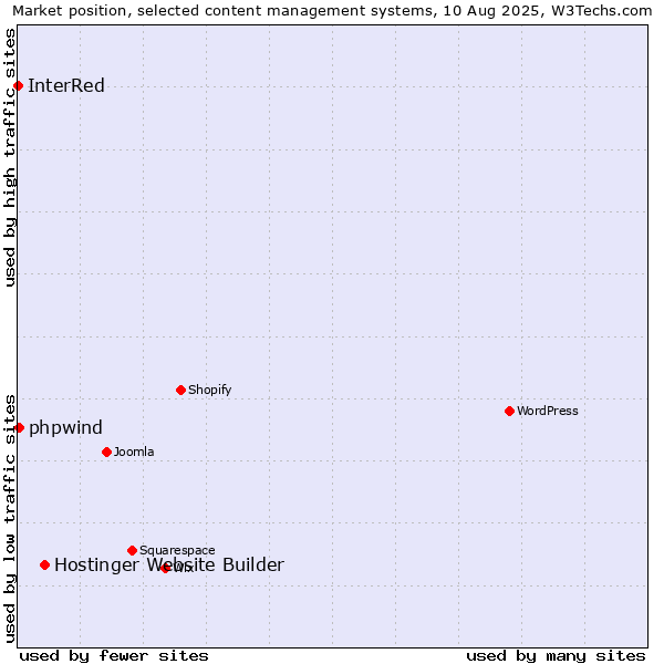 Market position of Hostinger Website Builder vs. phpwind vs. InterRed