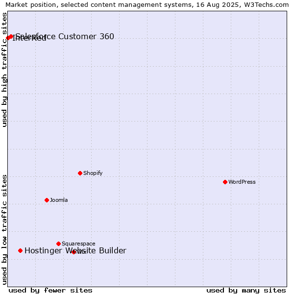 Market position of Hostinger Website Builder vs. Salesforce Customer 360 vs. InterRed