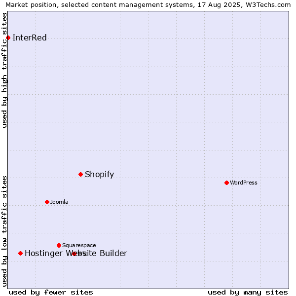 Market position of Shopify vs. Hostinger Website Builder vs. InterRed
