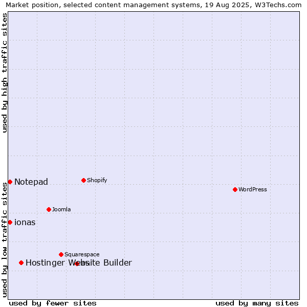 Market position of Hostinger Website Builder vs. ionas vs. Notepad