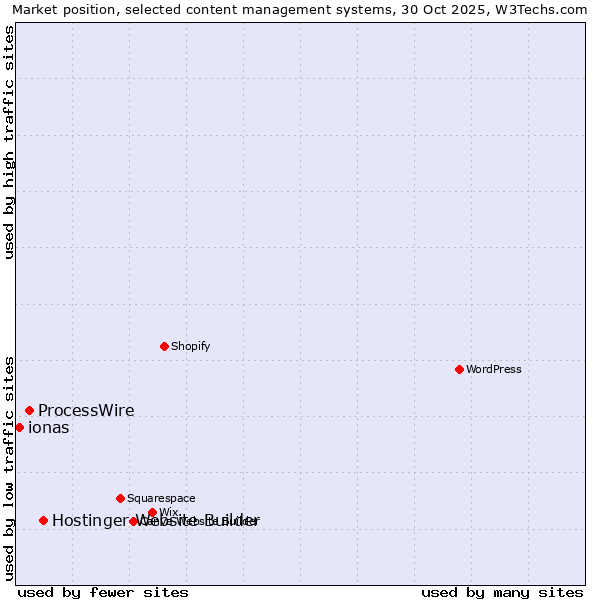 Market position of Hostinger Website Builder vs. ProcessWire vs. ionas