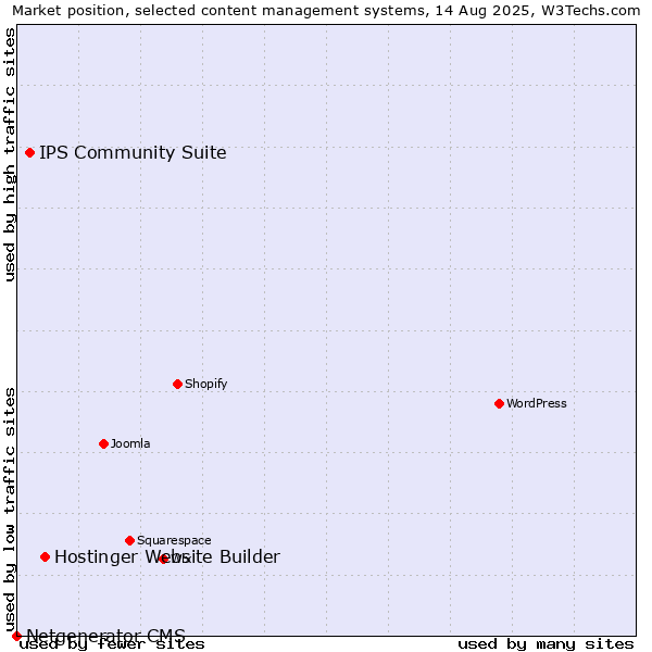 Market position of Hostinger Website Builder vs. IPS Community Suite vs. Netgenerator CMS