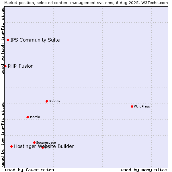 Market position of Hostinger Website Builder vs. IPS Community Suite vs. PHP-Fusion
