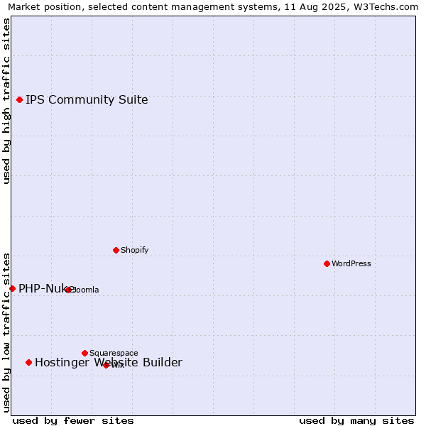 Market position of Hostinger Website Builder vs. IPS Community Suite vs. PHP-Nuke