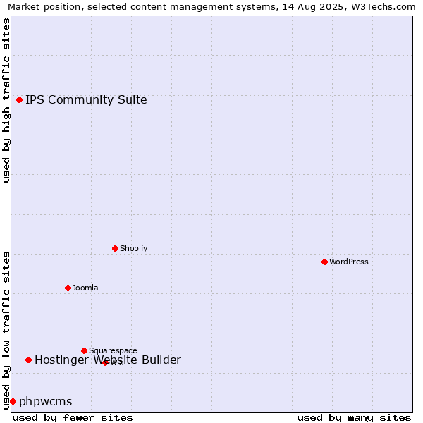 Market position of Hostinger Website Builder vs. IPS Community Suite vs. phpwcms