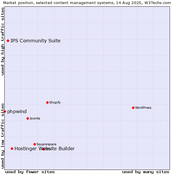 Market position of Hostinger Website Builder vs. IPS Community Suite vs. phpwind