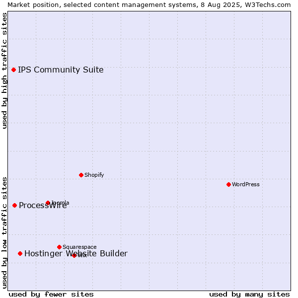 Market position of Hostinger Website Builder vs. ProcessWire vs. IPS Community Suite