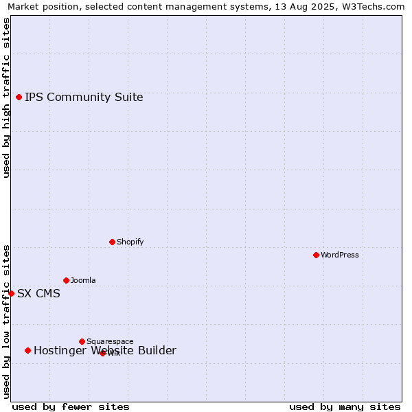 Market position of Hostinger Website Builder vs. IPS Community Suite vs. SX CMS