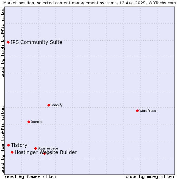 Market position of Hostinger Website Builder vs. Tistory vs. IPS Community Suite
