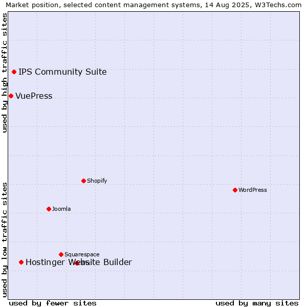 Market position of Hostinger Website Builder vs. IPS Community Suite vs. VuePress