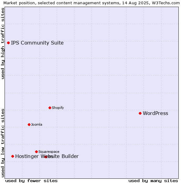 Market position of WordPress vs. Hostinger Website Builder vs. IPS Community Suite