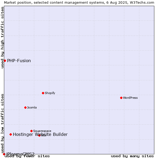 Market position of Hostinger Website Builder vs. PHP-Fusion vs. iPlasmaCMS2