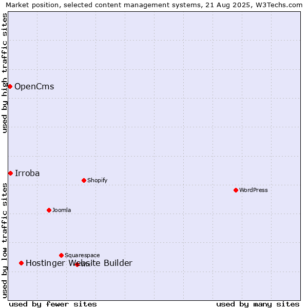 Market position of Hostinger Website Builder vs. Irroba vs. OpenCms