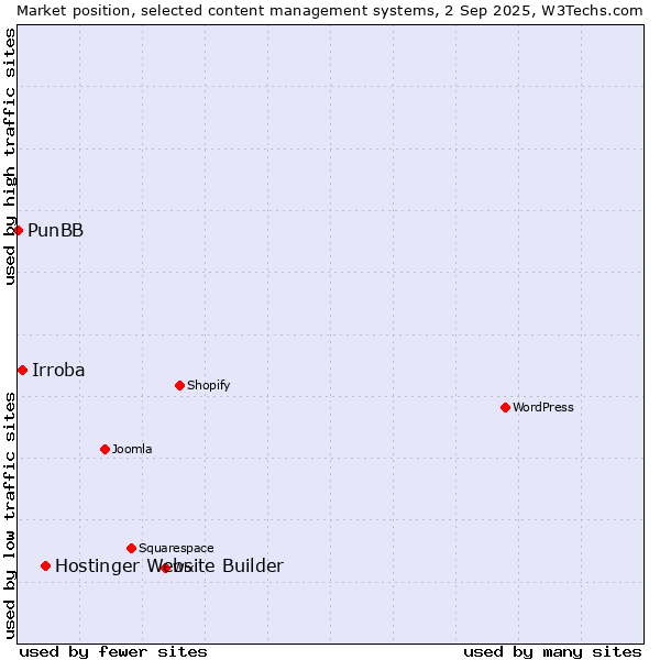 Market position of Hostinger Website Builder vs. Irroba vs. PunBB