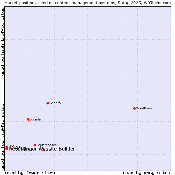 Market position of Hostinger Website Builder vs. IServ vs. NetObjects