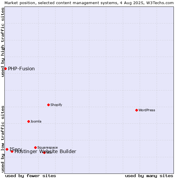 Market position of Hostinger Website Builder vs. IServ vs. PHP-Fusion