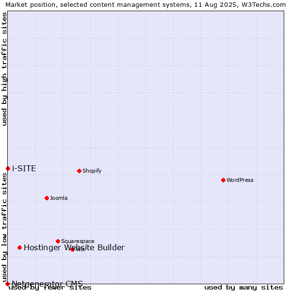 Market position of Hostinger Website Builder vs. i-SITE vs. Netgenerator CMS