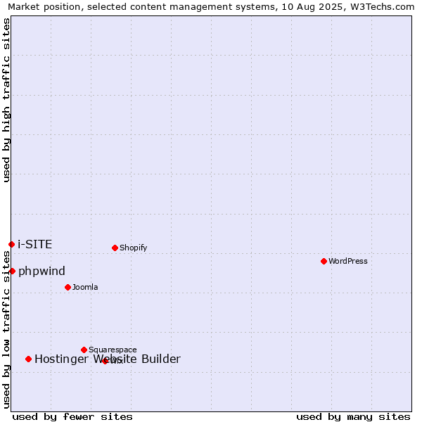 Market position of Hostinger Website Builder vs. phpwind vs. i-SITE
