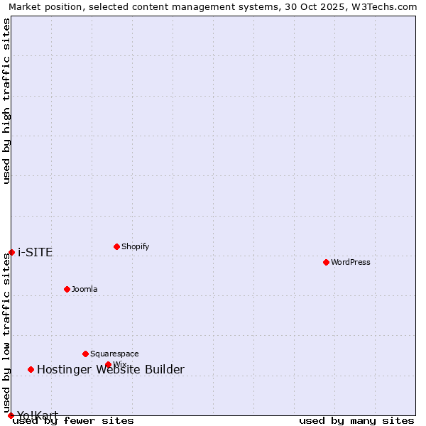 Market position of Hostinger Website Builder vs. i-SITE vs. Yo!Kart