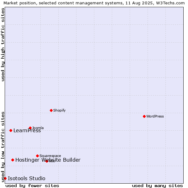 Market position of Hostinger Website Builder vs. LearnPress vs. Isotools Studio