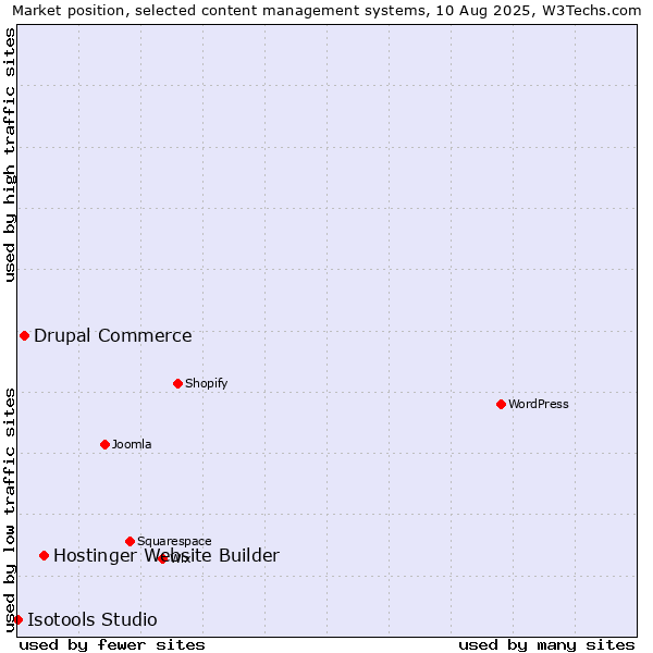 Market position of Hostinger Website Builder vs. Drupal Commerce vs. Isotools Studio
