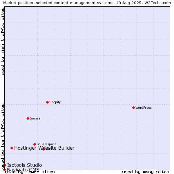 Market position of Hostinger Website Builder vs. Isotools Studio vs. Navigate CMS