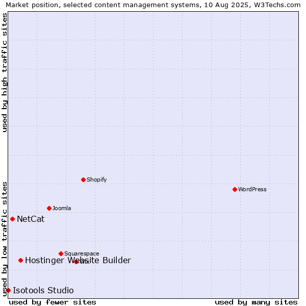 Market position of Hostinger Website Builder vs. NetCat vs. Isotools Studio