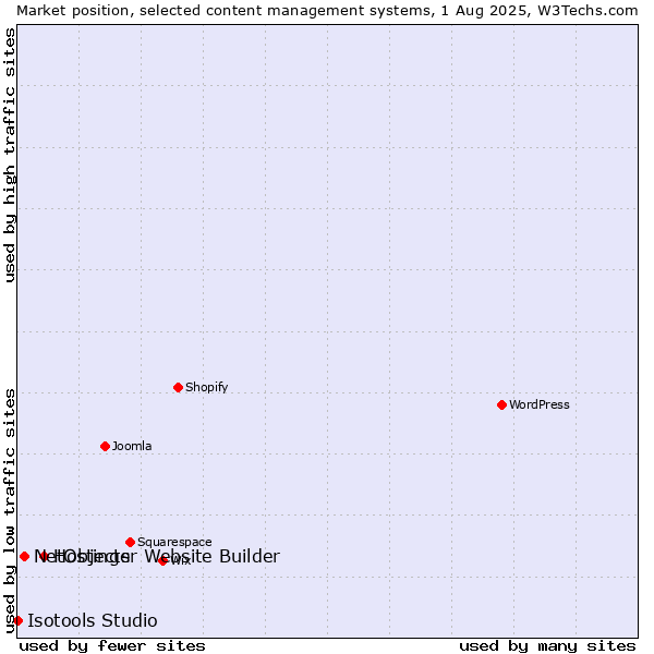 Market position of Hostinger Website Builder vs. NetObjects vs. Isotools Studio