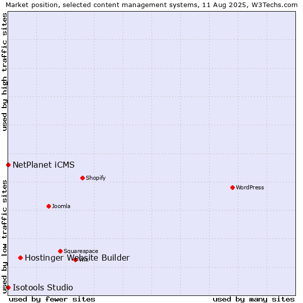 Market position of Hostinger Website Builder vs. NetPlanet iCMS vs. Isotools Studio