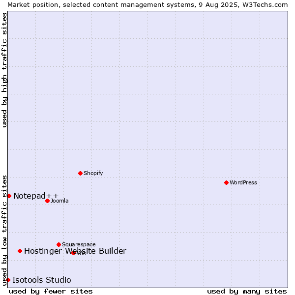 Market position of Hostinger Website Builder vs. Notepad++ vs. Isotools Studio