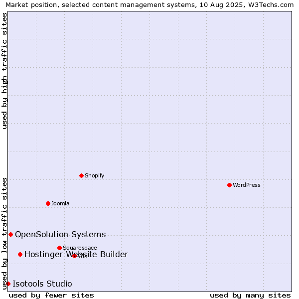 Market position of Hostinger Website Builder vs. OpenSolution Systems vs. Isotools Studio